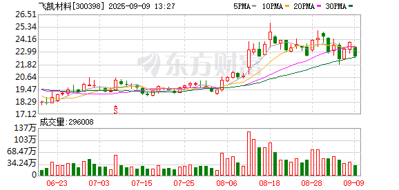 网络配资 飞凯材料：实际控制人之一致行动人及董事、高级管理人员拟减持股份