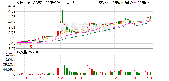配资门户官方平台 龙建股份：围绕主业向产业链上下游延伸，探索新能源、新材料等新赛道